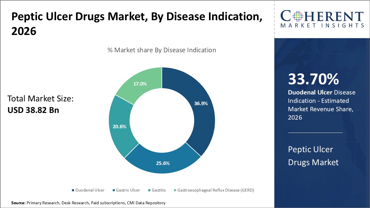 Peptic Ulcer Drugs Market, By Disease Indication